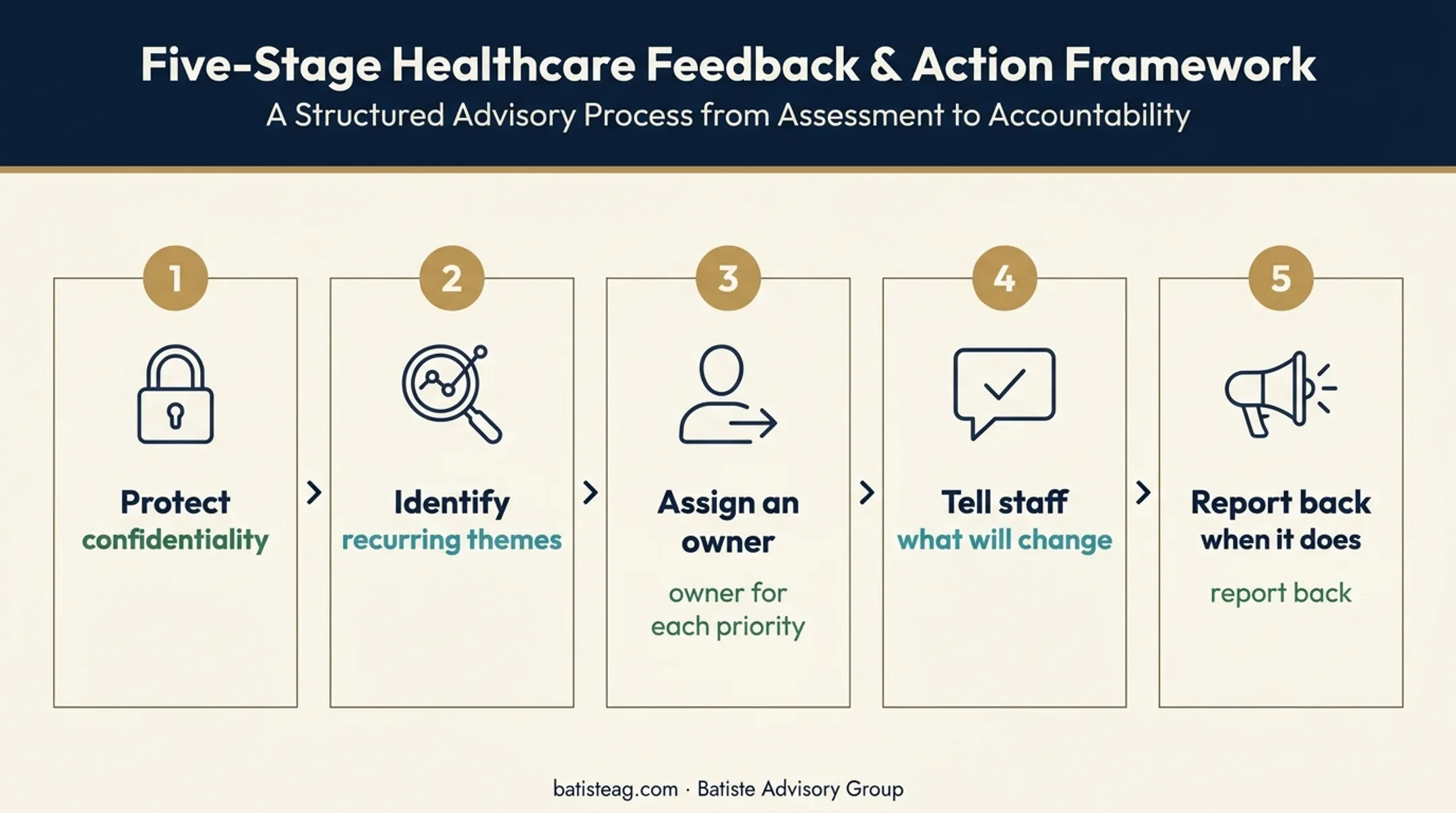 Five-step employee listening follow-through process for healthcare retention