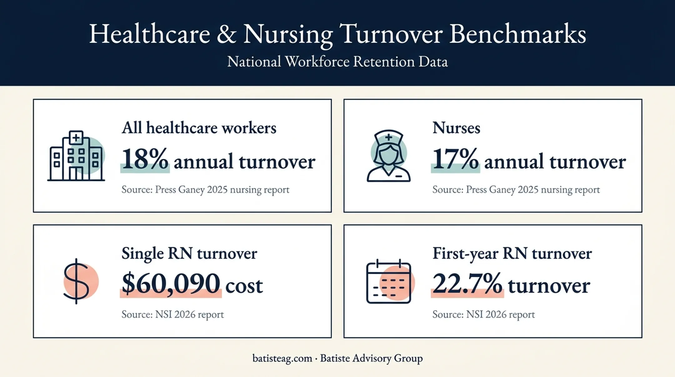 Healthcare workforce turnover rates and registered nurse replacement cost statistics