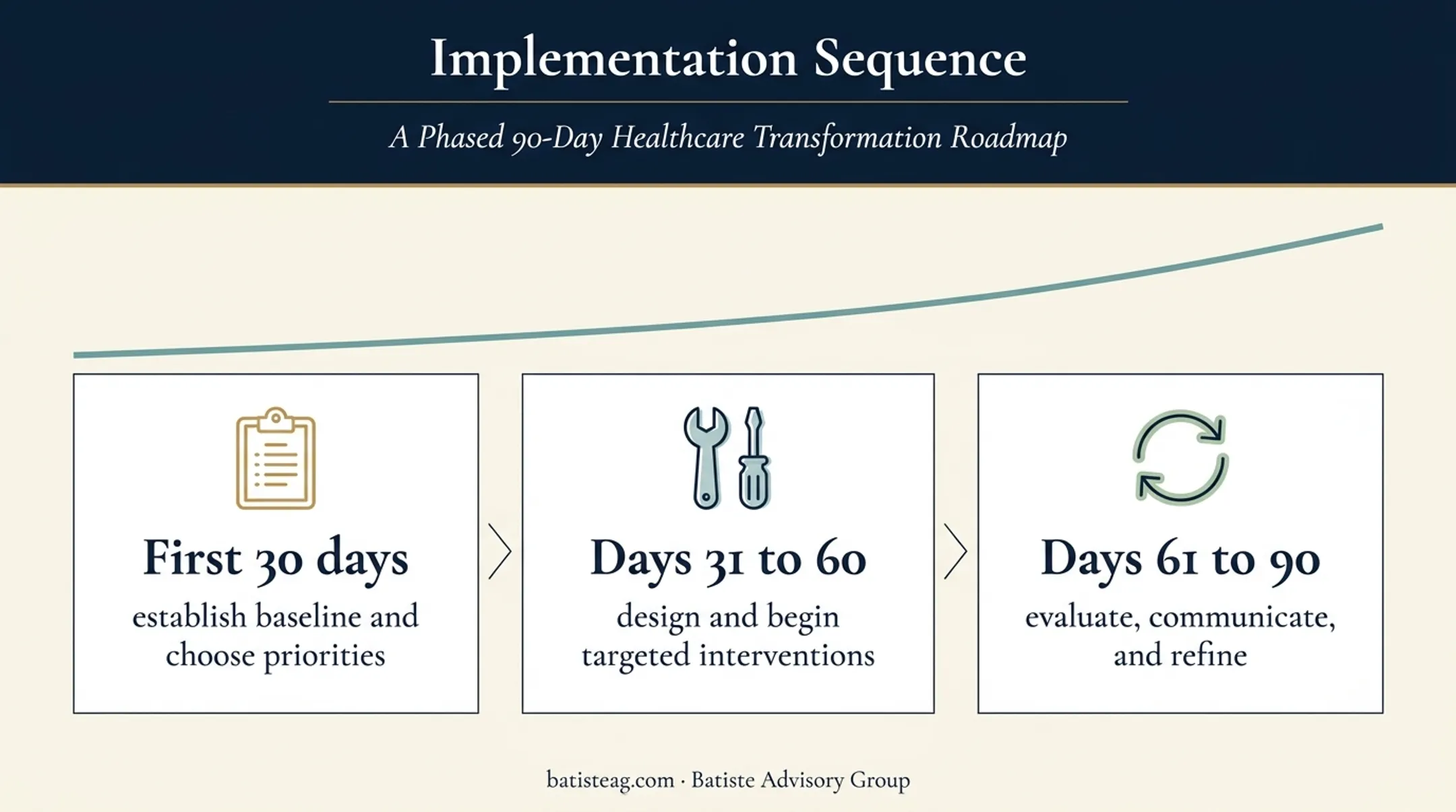 30 60 90 day healthcare employee retention action plan timeline