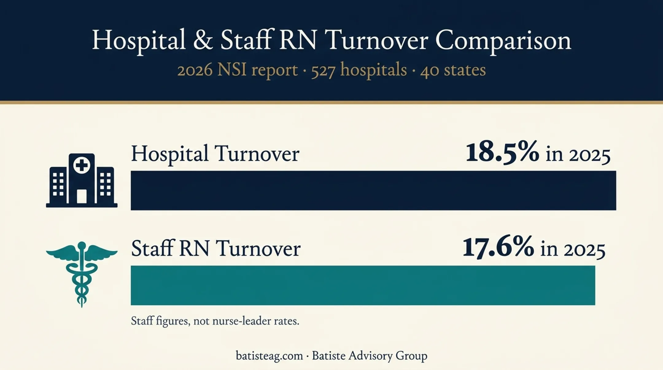 Hospital and staff registered nurse turnover rates in 2025