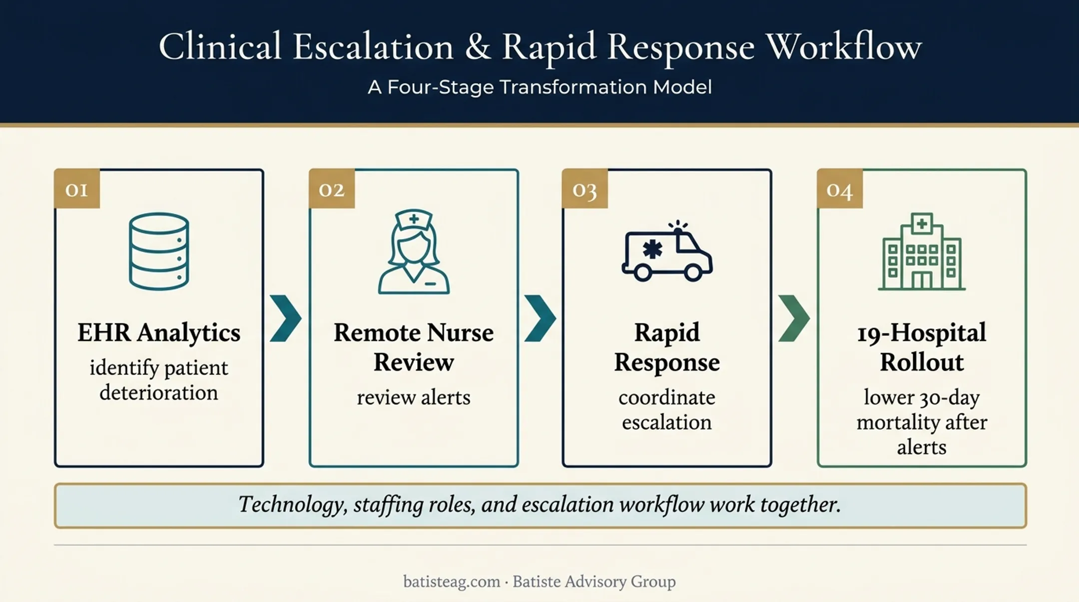 Healthcare early warning system workflow from analytics to rapid response
