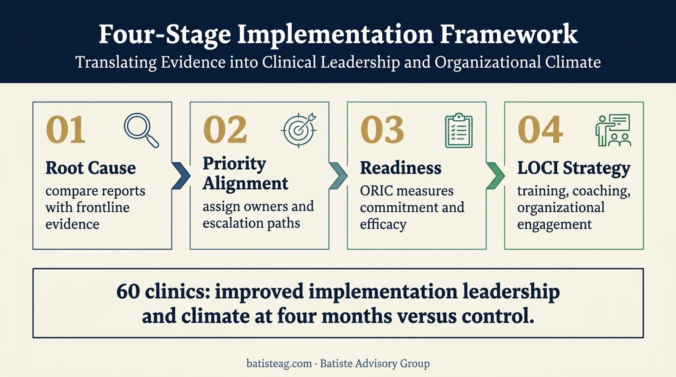 Healthcare change readiness and implementation leadership framework