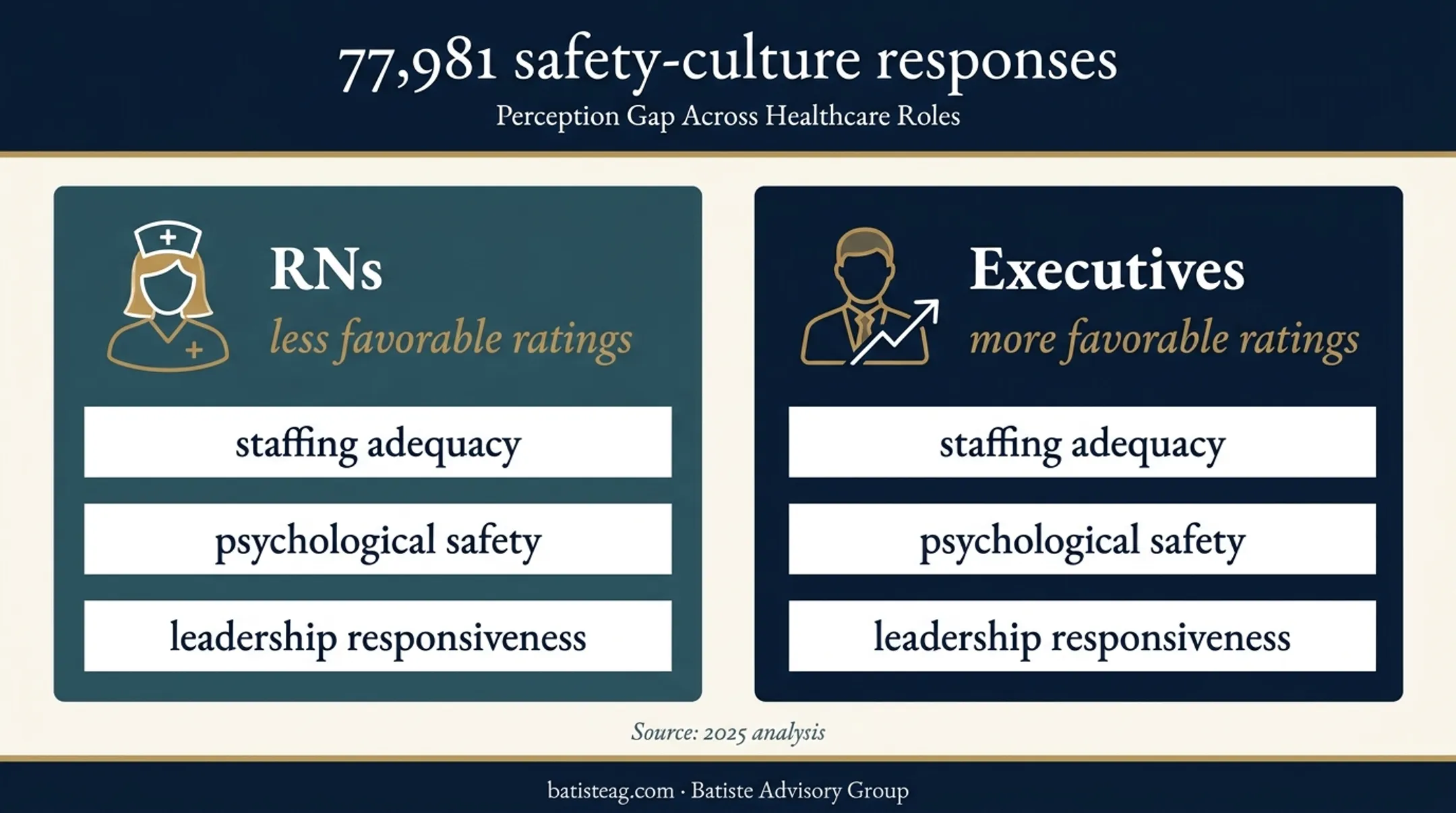 RN and executive safety culture perceptions comparison infographic