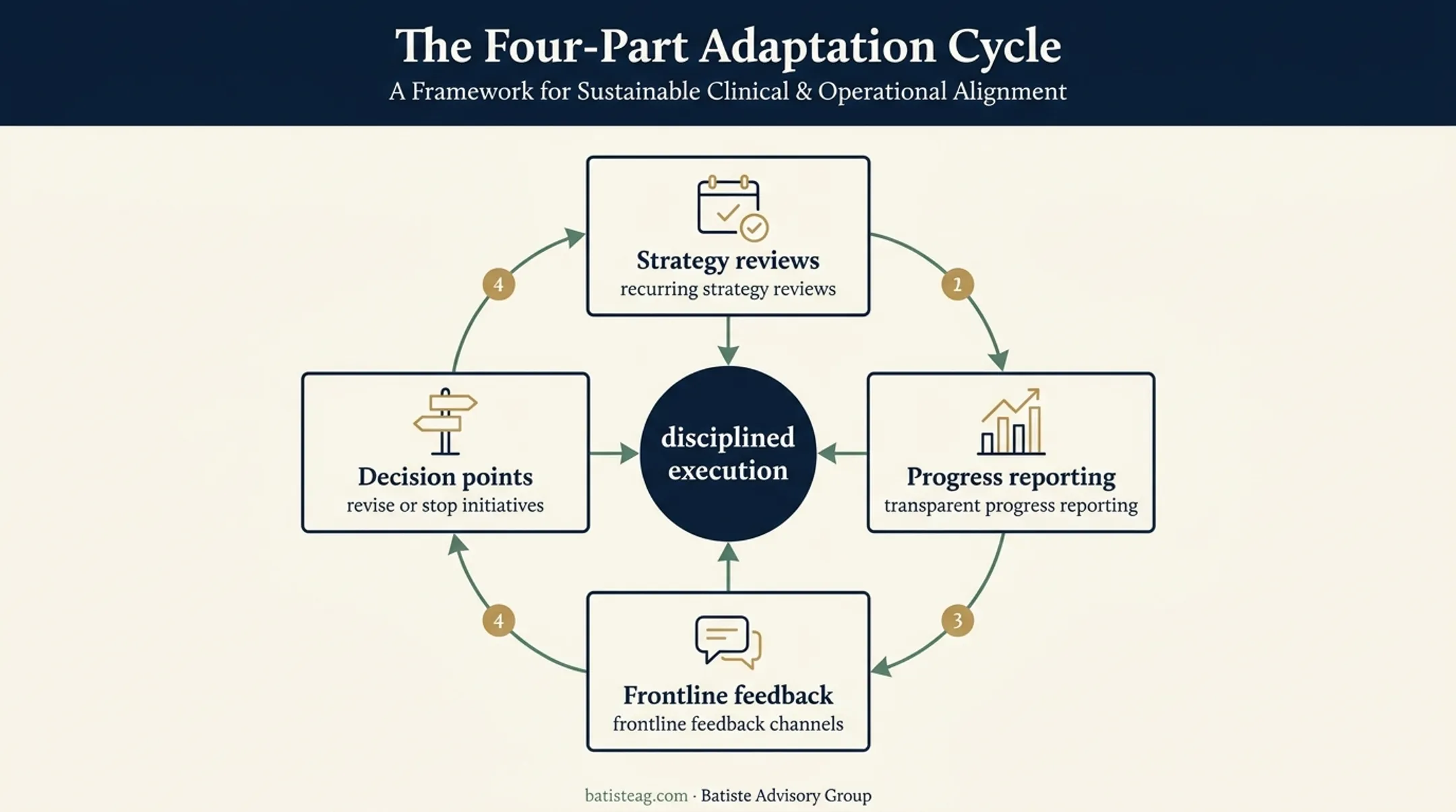Four-part healthcare strategy review and adaptation cycle