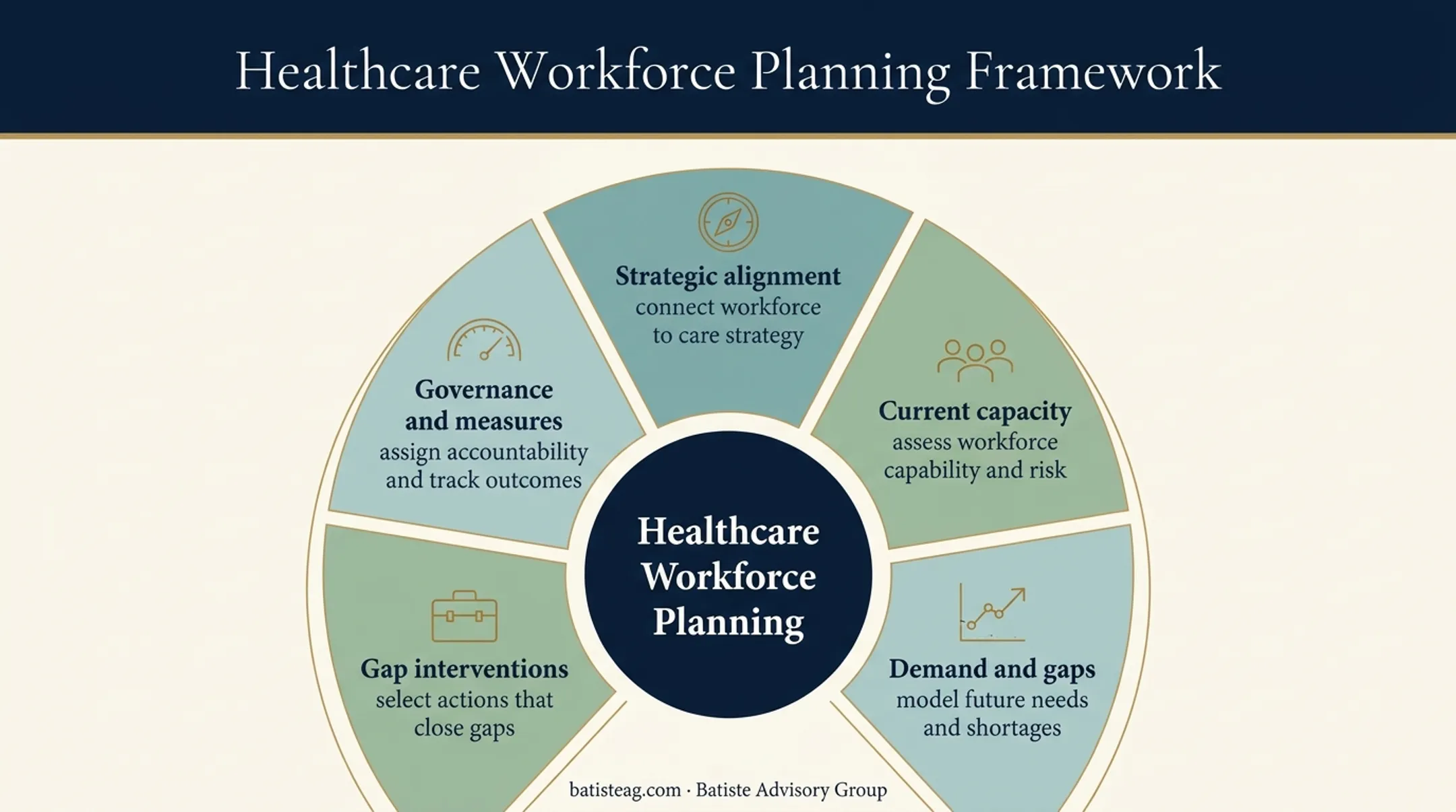Five key elements of strategic healthcare workforce planning framework