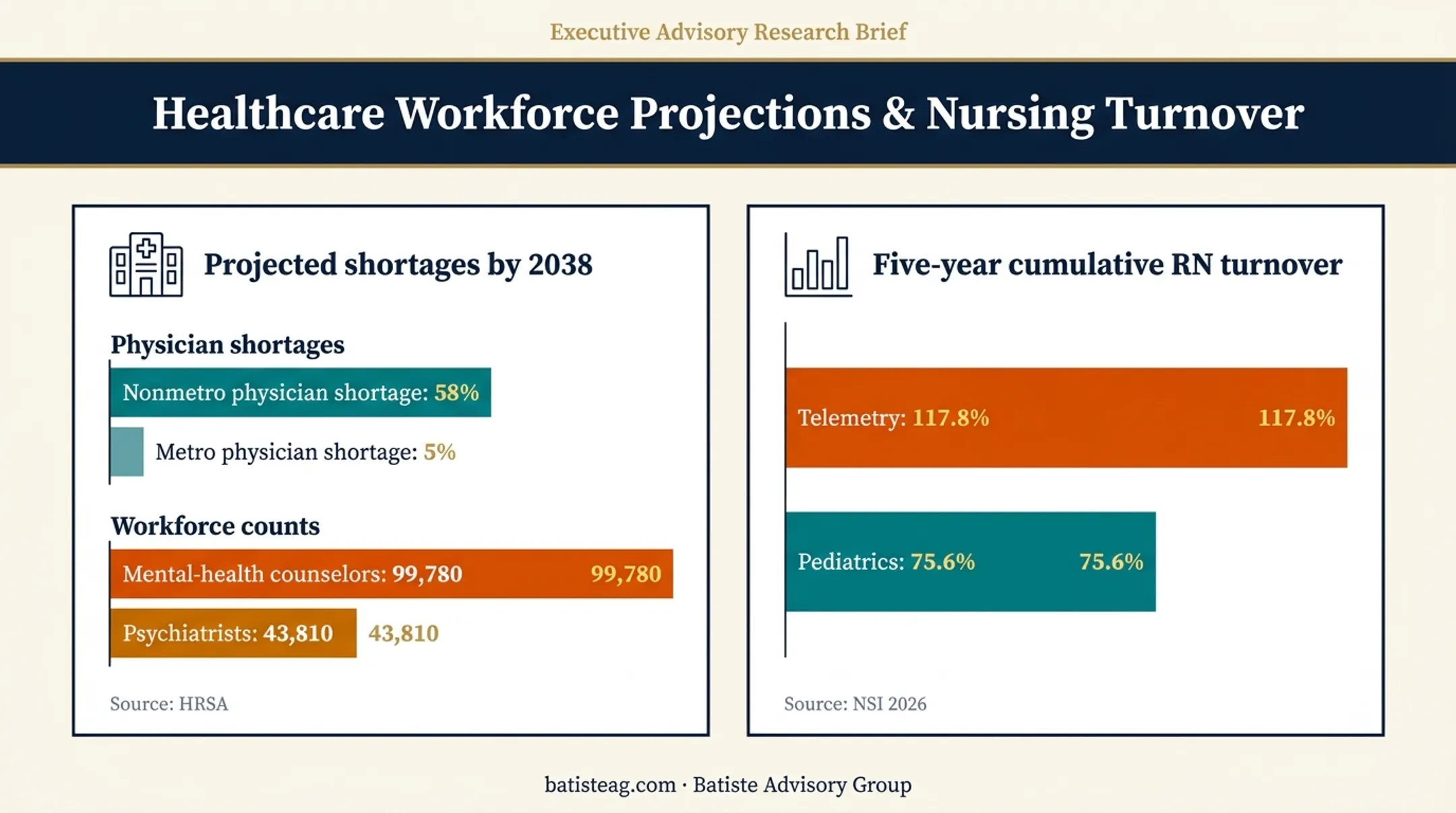 Healthcare workforce shortage and nursing turnover comparison statistics
