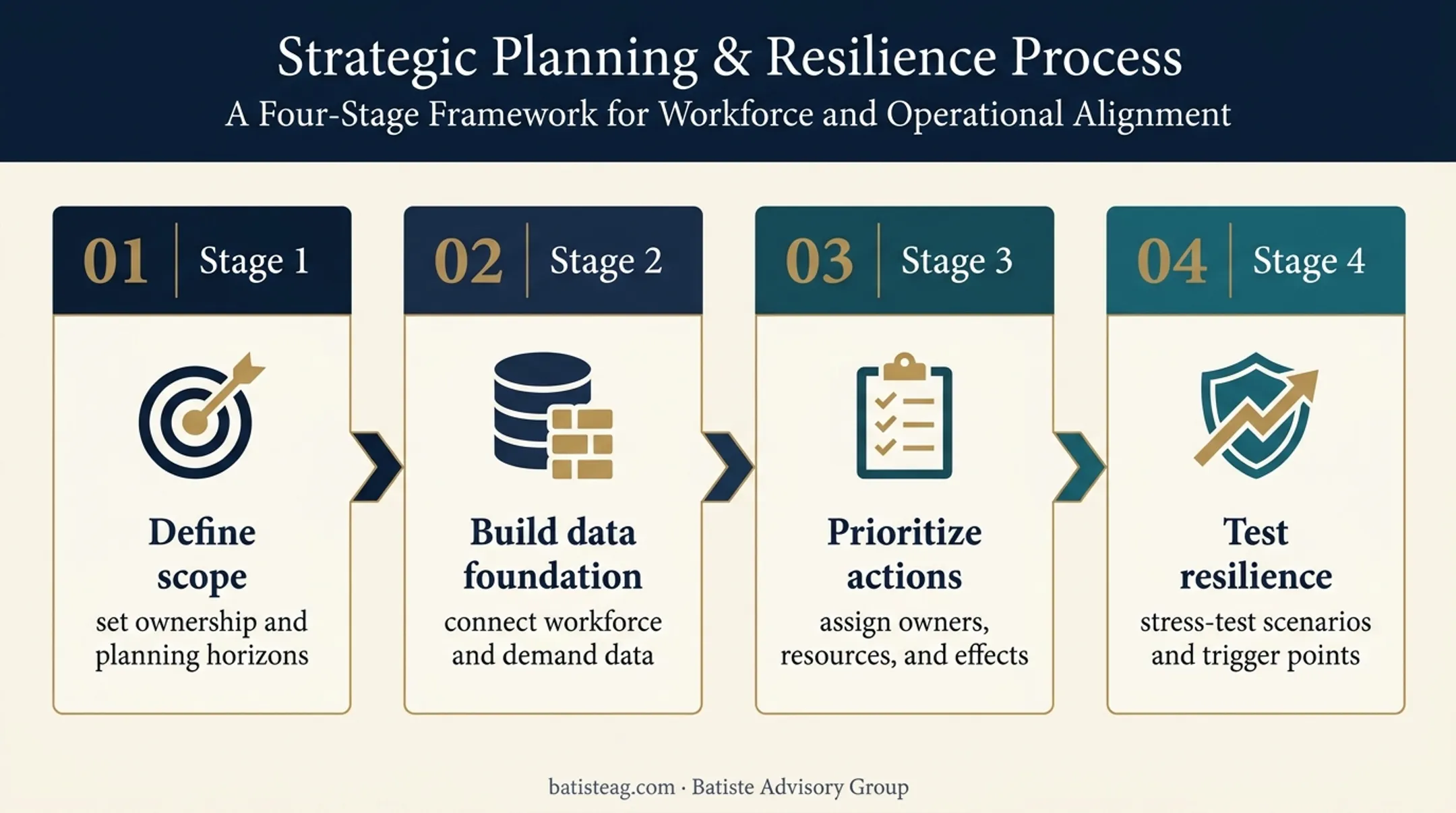 Four-stage strategic healthcare workforce plan implementation workflow