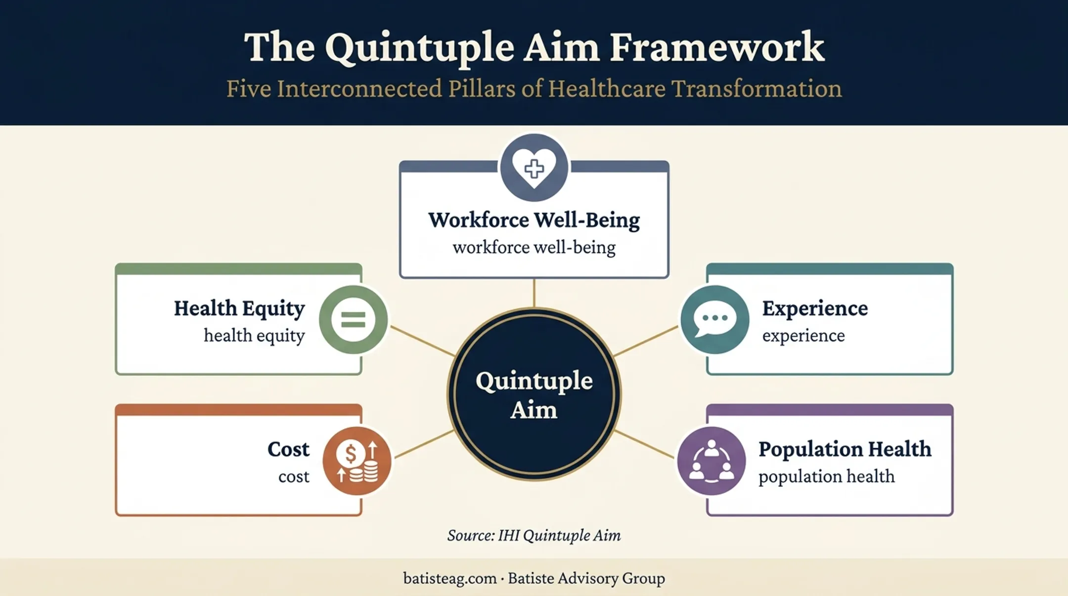 Five-part Quintuple Aim nursing performance measurement framework