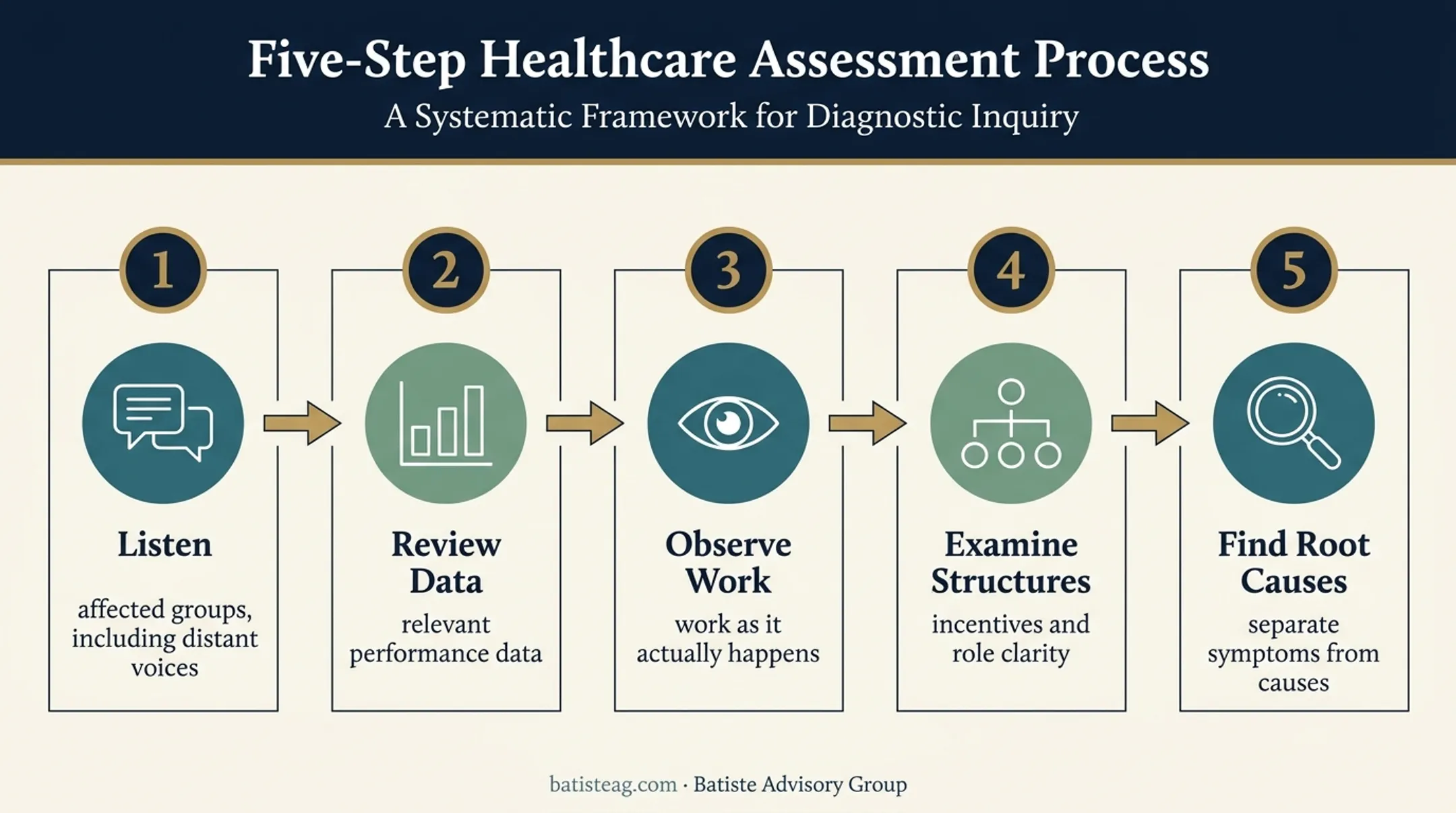 Five-step nursing strategy diagnosis process from listening to root causes