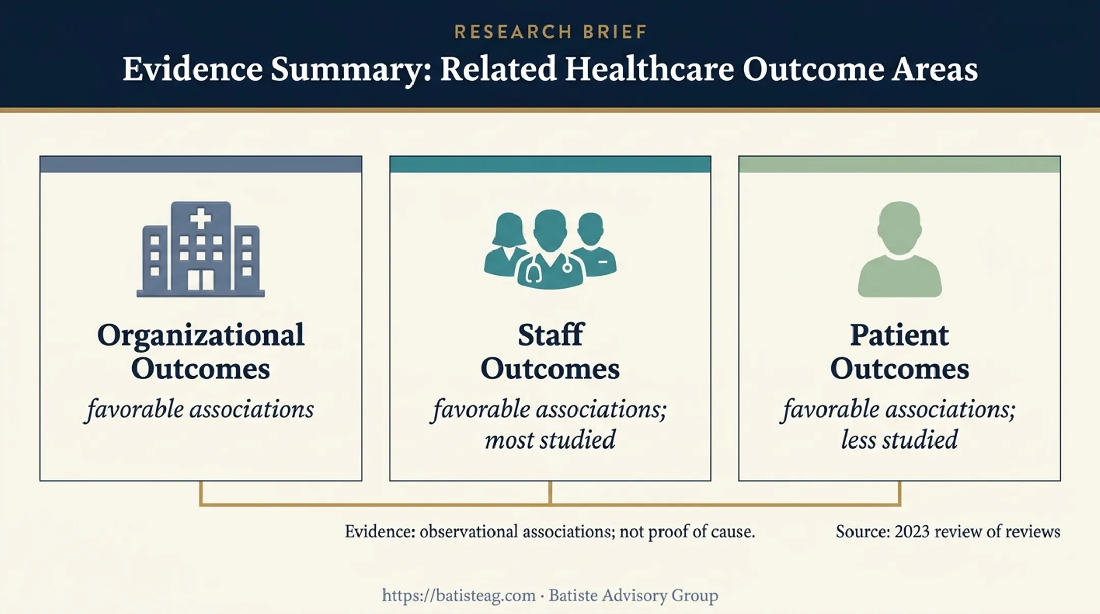 Relational nursing leadership outcomes evidence summary infographic