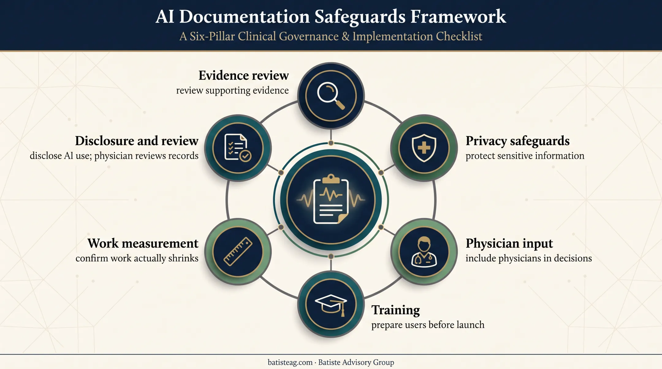 Six safeguards for responsible ambient AI physician documentation adoption