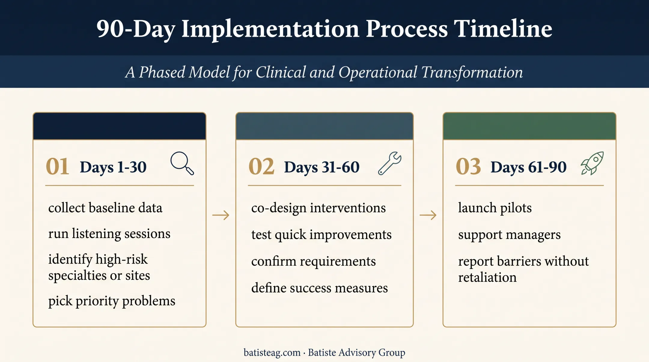 90-day physician retention plan launch timeline with three phases