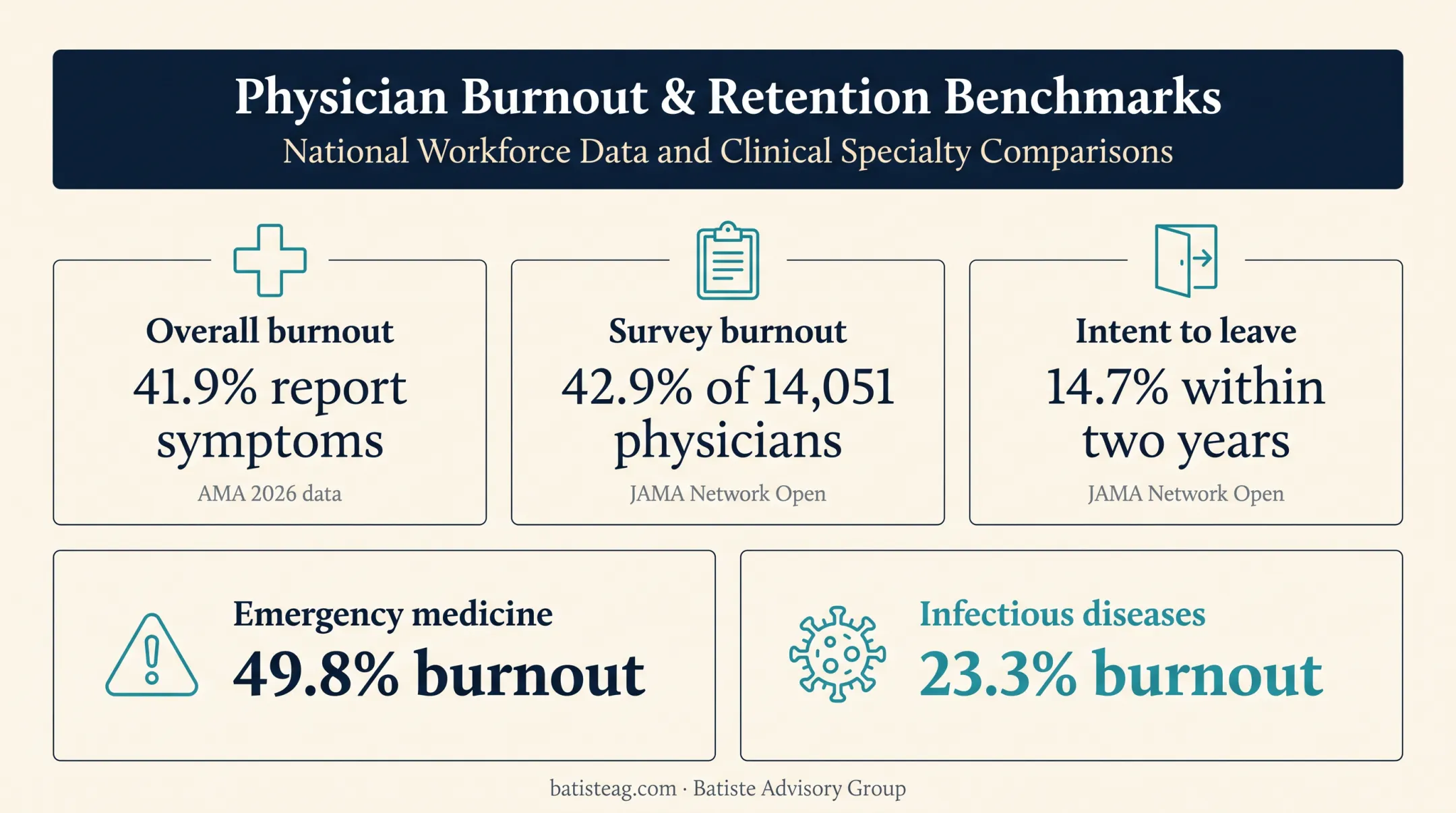 Physician burnout and turnover risk statistics by measure and specialty