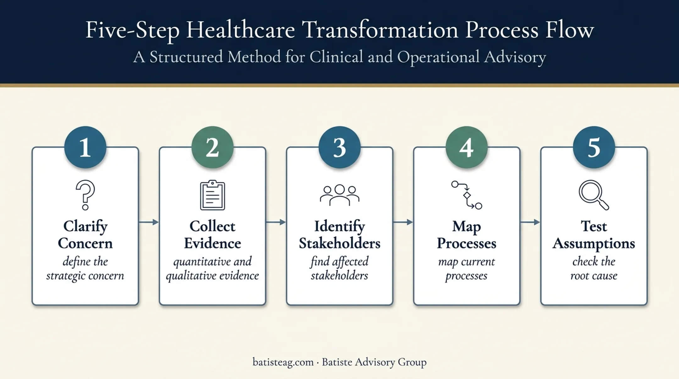 Five-step healthcare strategic diagnosis process flow