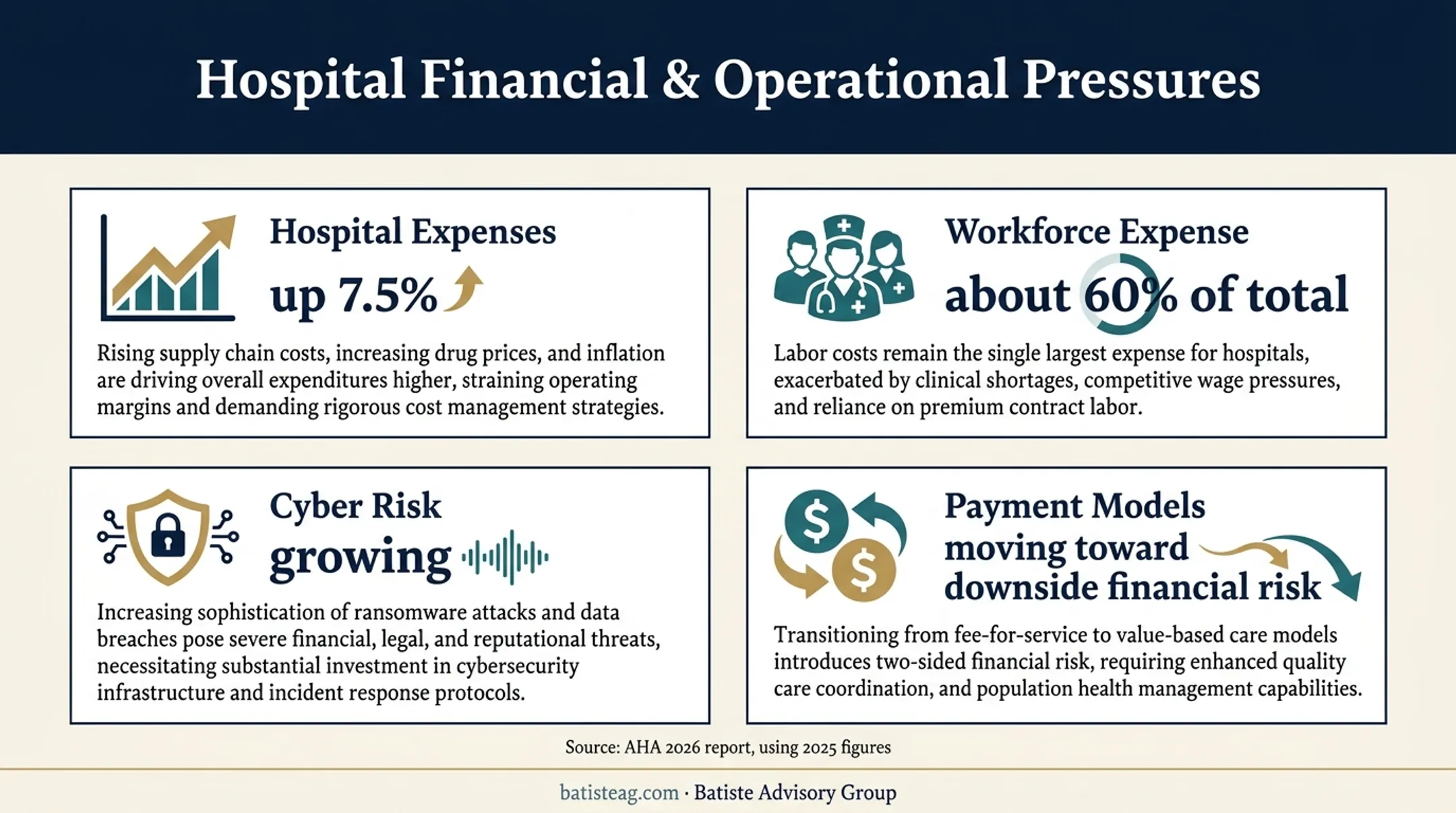 Healthcare financial and operational pressure statistics infographic