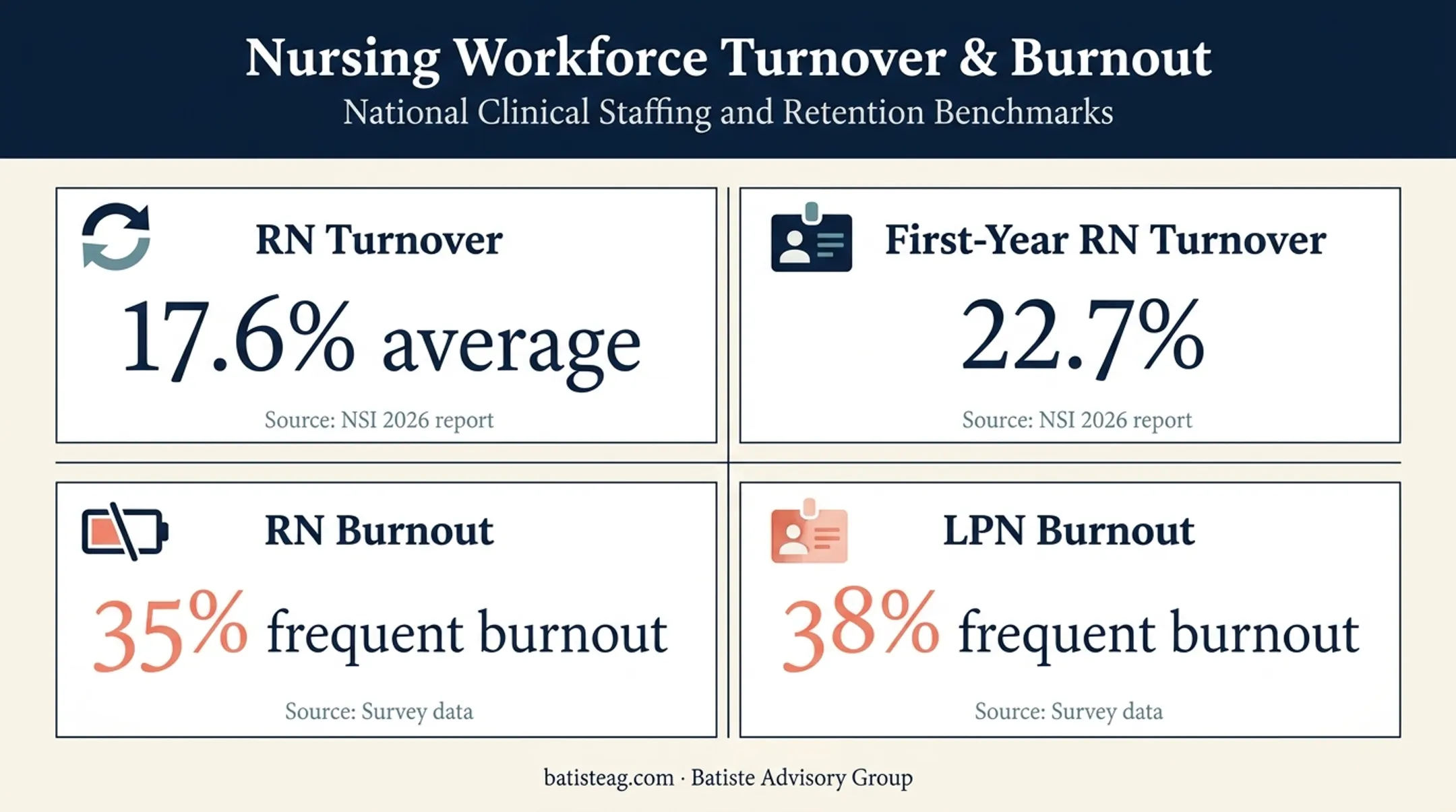 Healthcare workforce turnover and burnout statistics infographic