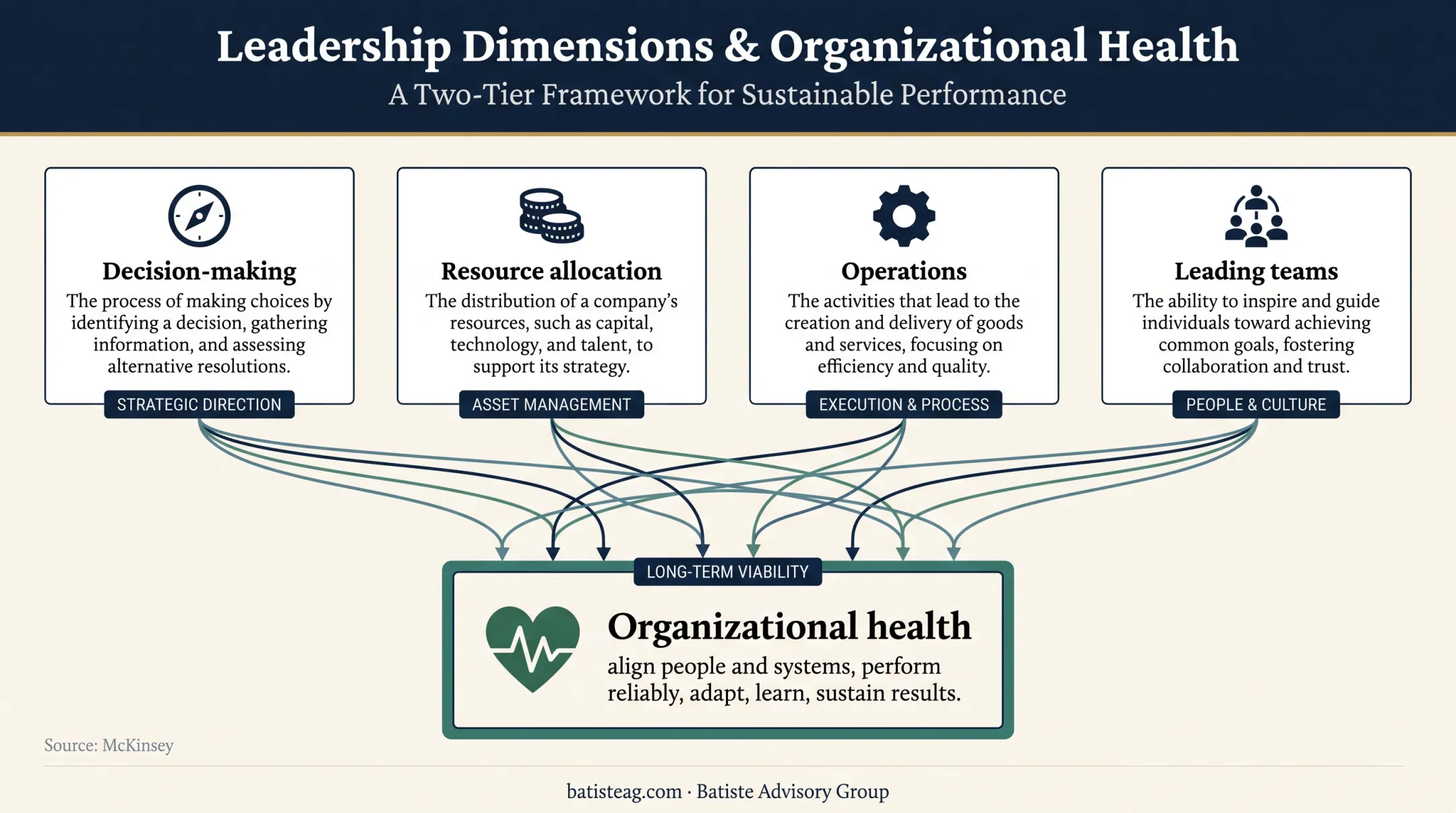Organizational health leadership effectiveness dimensions infographic