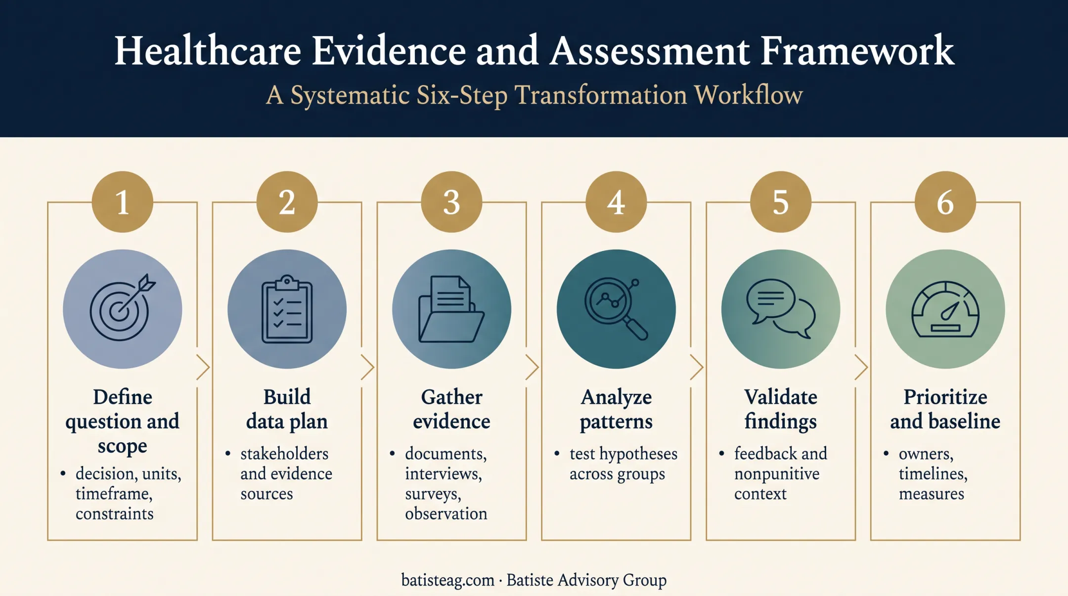 Six-step healthcare organizational diagnosis process flow