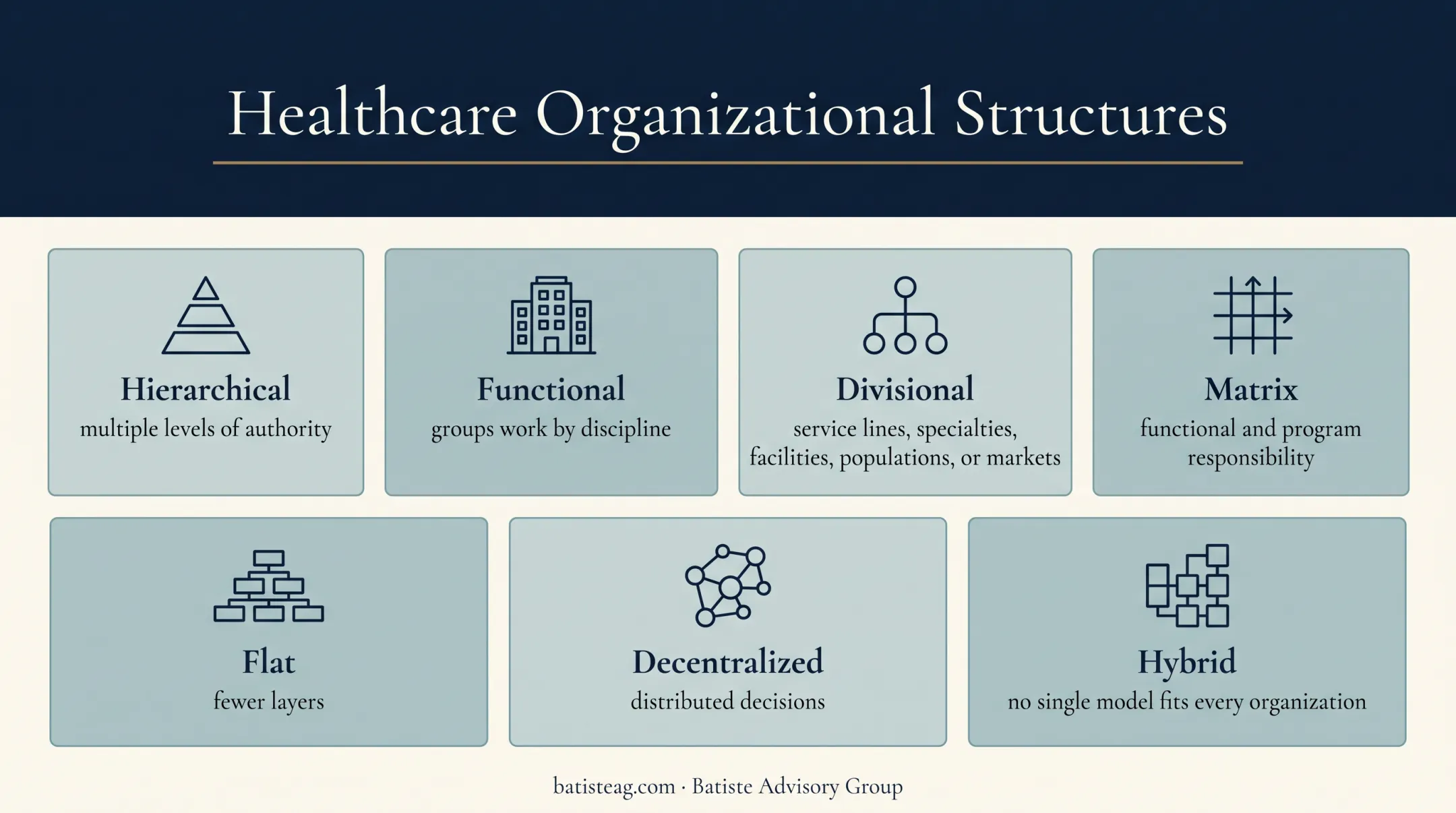 Seven common healthcare organizational structures and defining characteristics