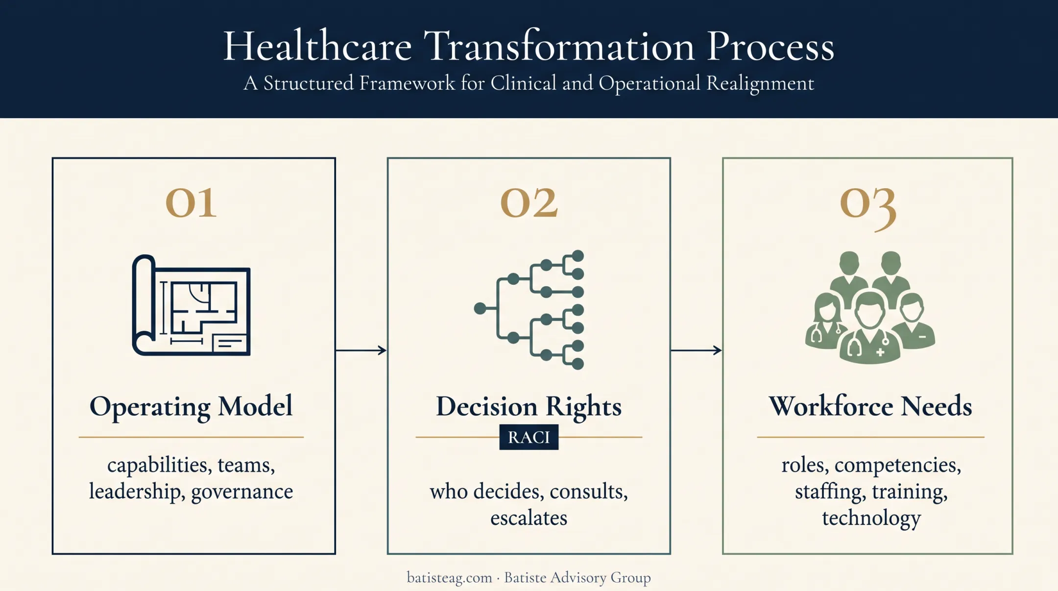 Three-step healthcare organizational redesign process from strategy to workforce alignment