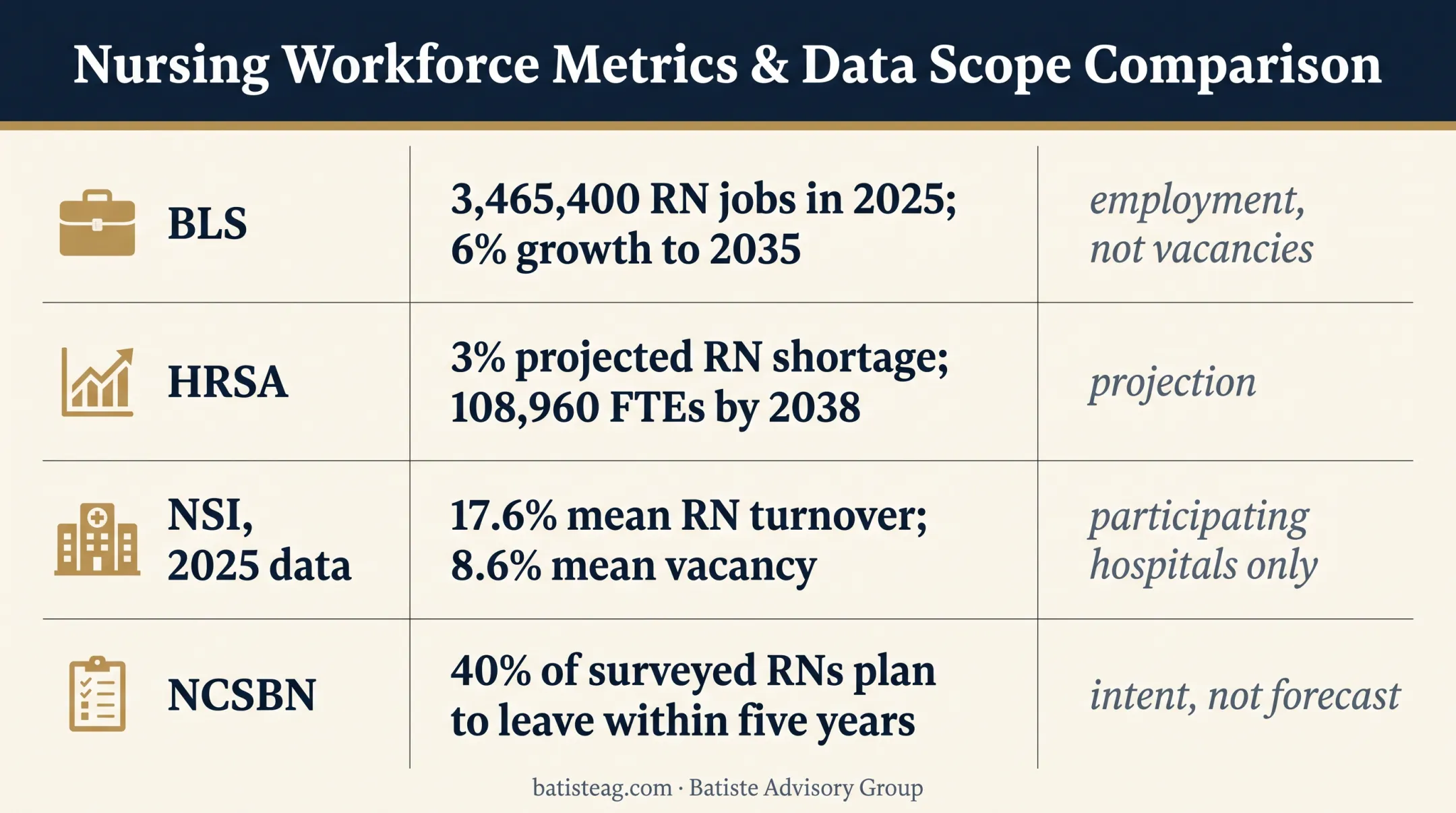 Four nursing workforce measures with figures, projections, and limitations