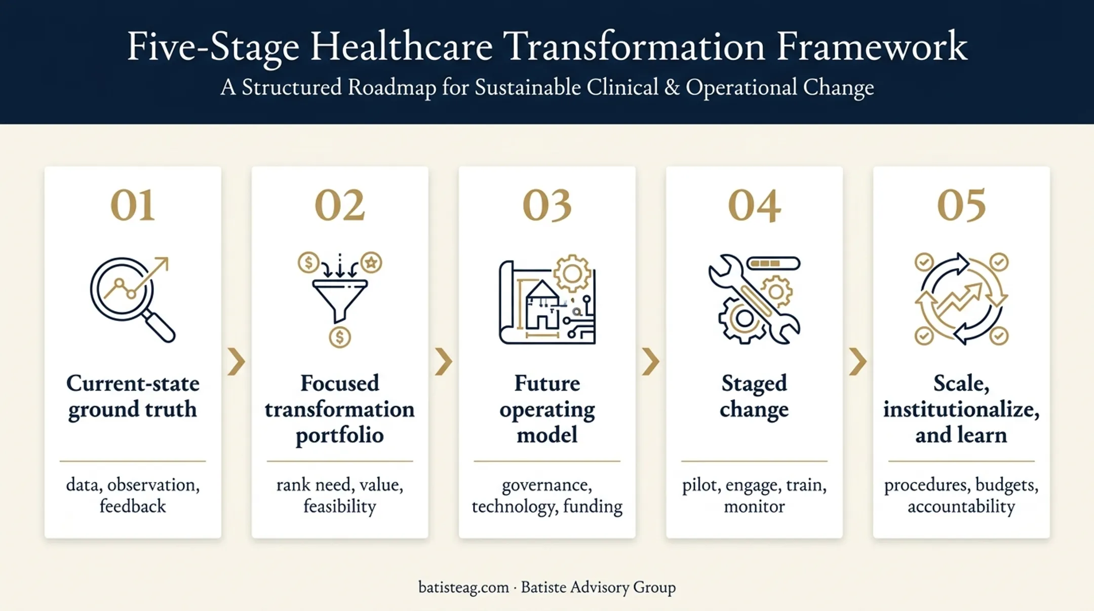 Five-stage health system transformation roadmap from assessment to learning