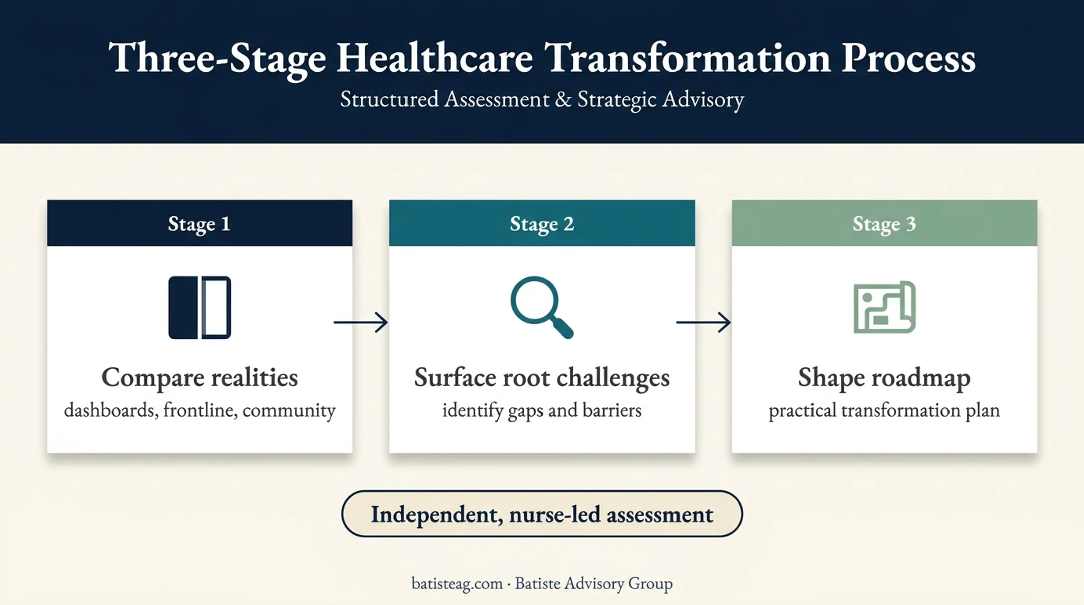 Three-stage Ground Truth Audit transformation advisory process
