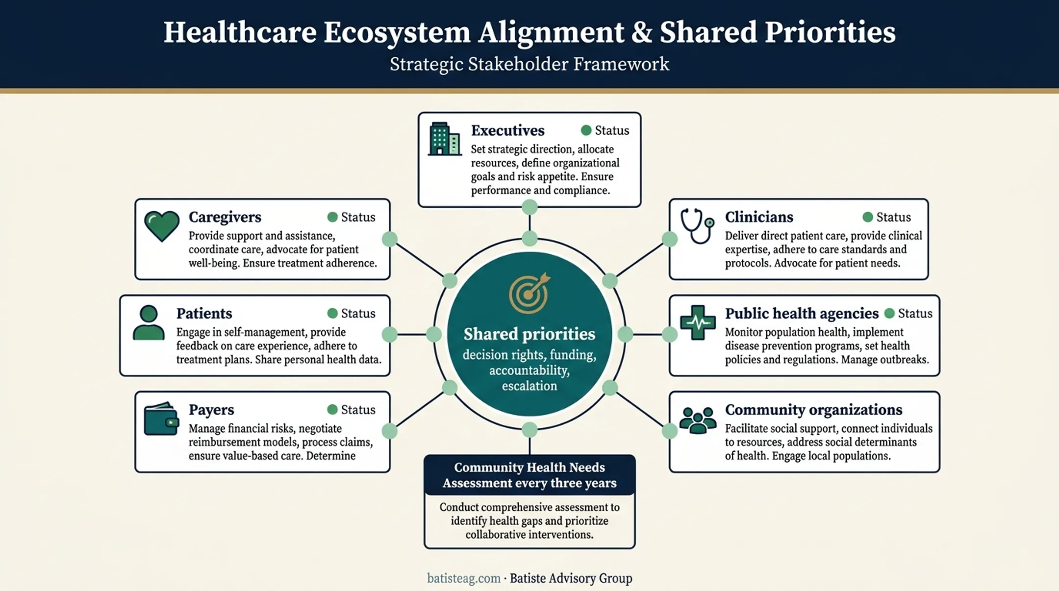 Health system transformation stakeholder accountability ecosystem diagram