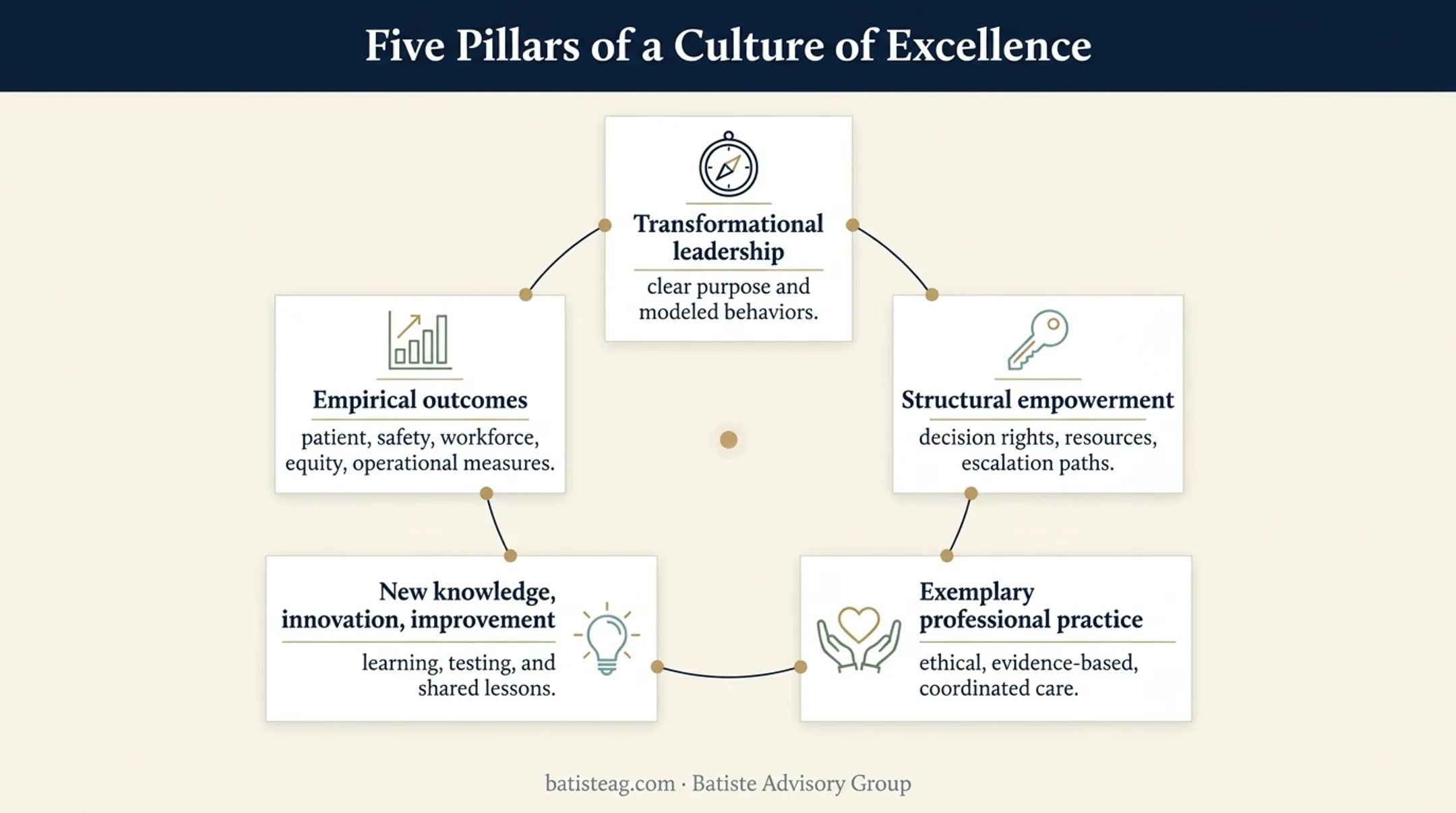 Five pillars of healthcare culture excellence framework