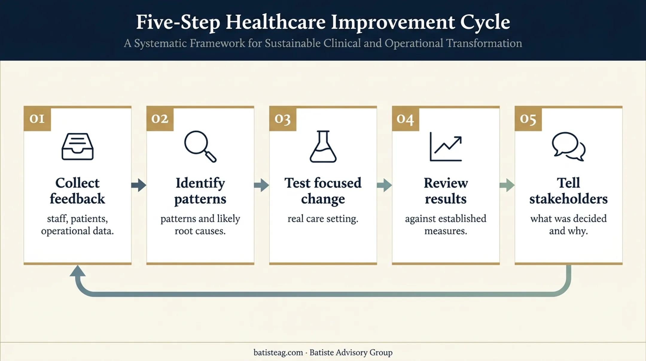 Five-step healthcare culture improvement feedback cycle