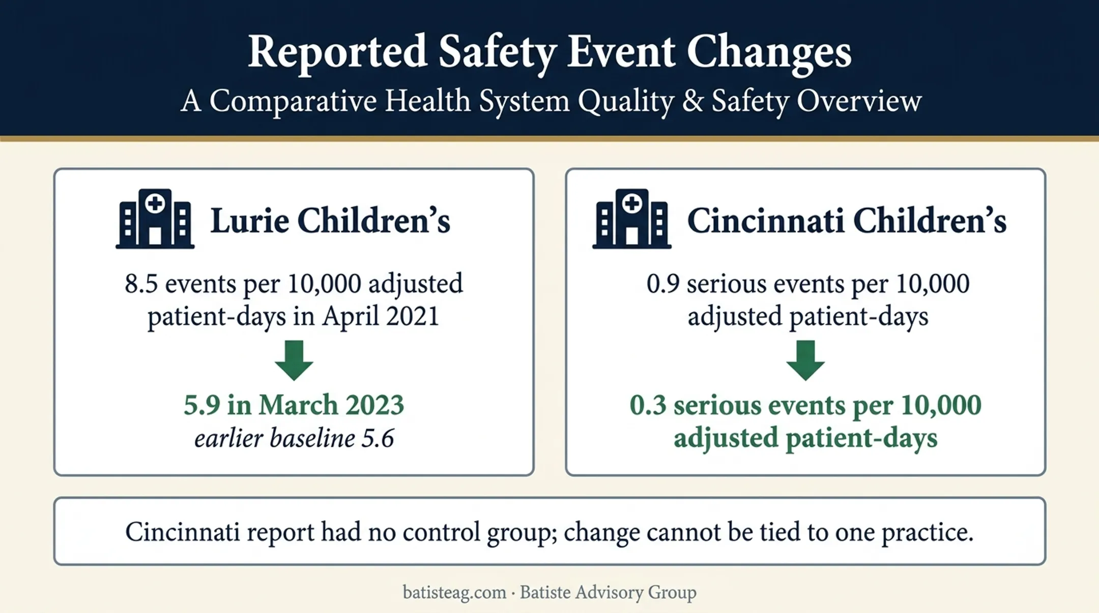 Children's hospital safety event outcomes comparison