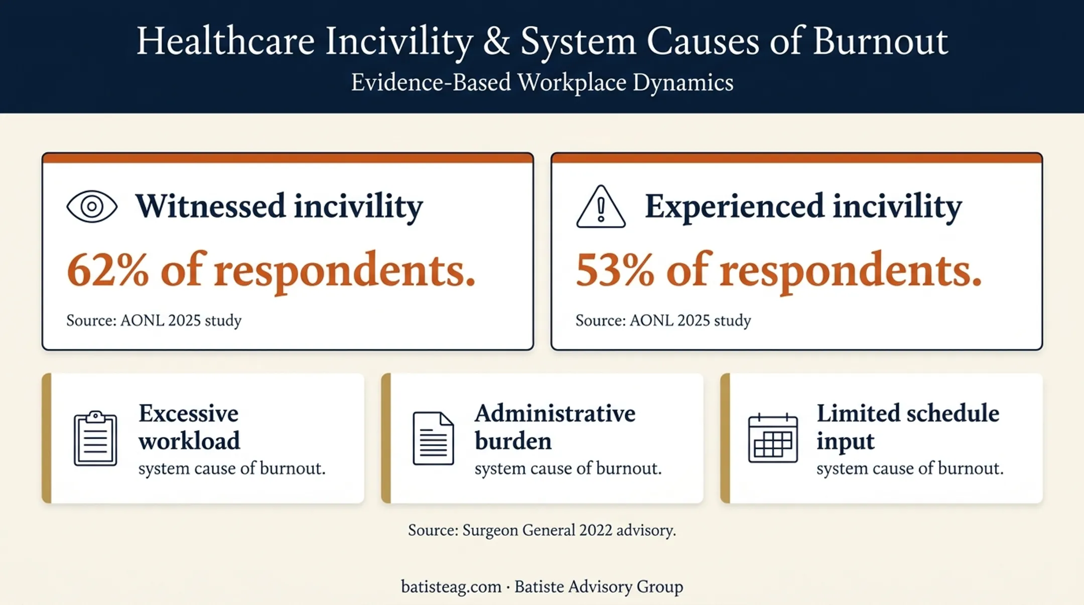 Healthcare workplace incivility statistics and burnout system causes
