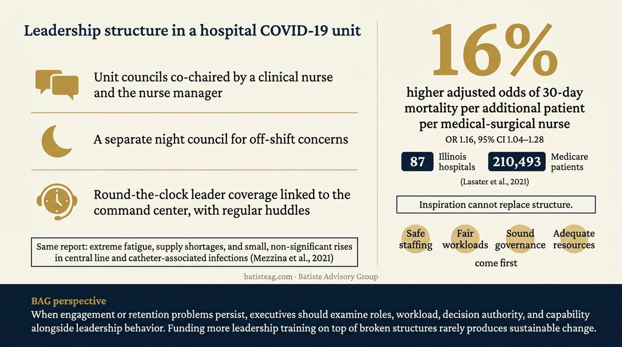 Nurse staffing levels and patient mortality risk healthcare evidence infographic