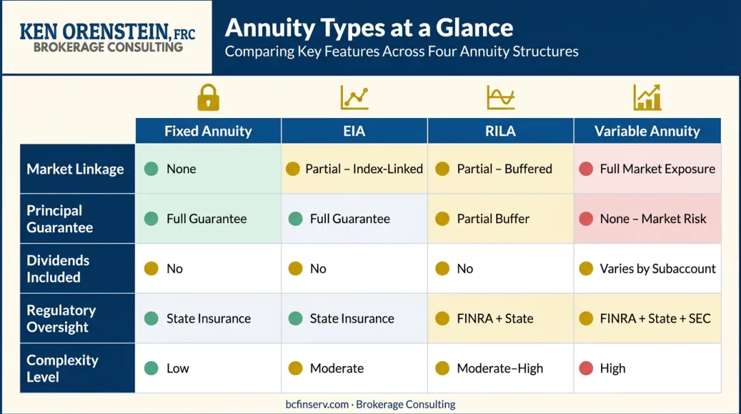 Four annuity types side-by-side comparison fixed EIA RILA variable features and oversight