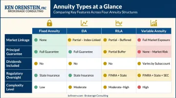 Four annuity types side-by-side comparison fixed EIA RILA variable features and oversight