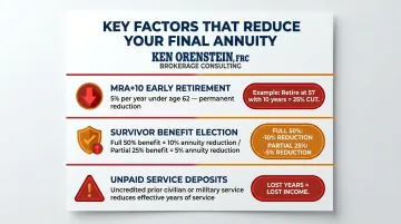Three key federal annuity reduction factors with percentage impact breakdown infographic