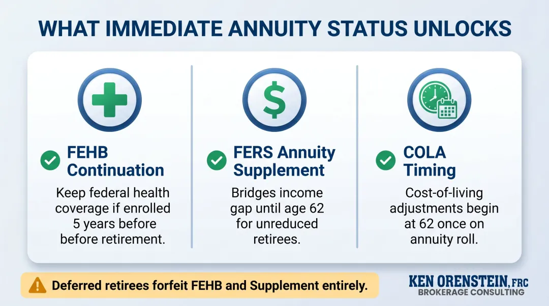 Three federal retirement benefits unlocked by immediate annuity eligibility infographic