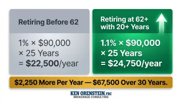 FERS annuity multiplier 1% versus 1.1% lifetime income difference comparison chart