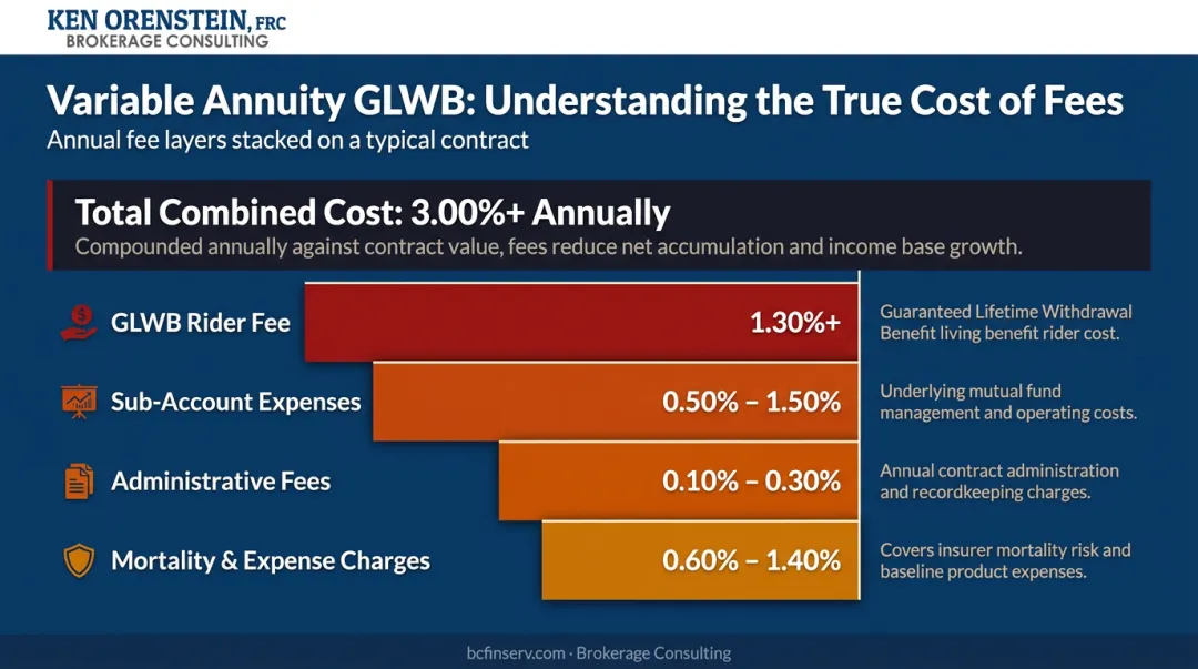 GLWB variable annuity total annual fee layers stacked cost breakdown infographic