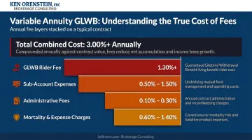 GLWB variable annuity total annual fee layers stacked cost breakdown infographic
