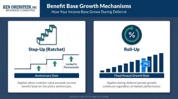 GLWB benefit base step-up and roll-up growth mechanics side-by-side comparison infographic