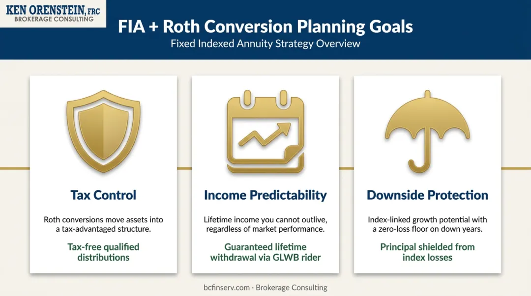 Three retirement planning goals addressed by FIA Roth conversion strategy
