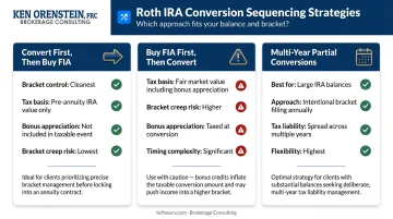 Three Roth conversion sequencing methods comparison showing tax implications and tradeoffs