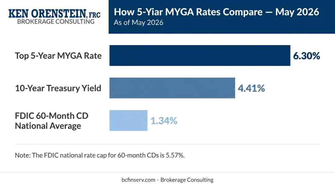 May 2026 rate benchmark comparison MYGA versus Treasury versus CD national average
