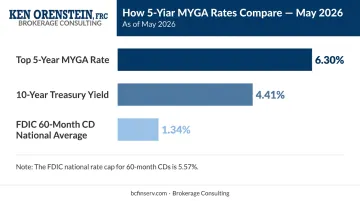 May 2026 rate benchmark comparison MYGA versus Treasury versus CD national average