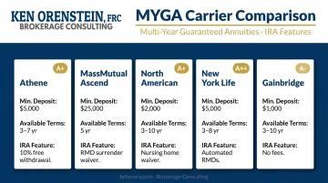 Five top MYGA carriers for IRA rollover with AM Best ratings and key features
