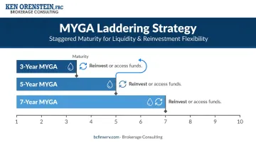 MYGA laddering strategy for IRA rollover splitting funds across three term lengths