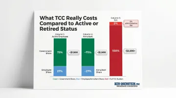 TCC versus active employee annuitant federal health insurance premium cost comparison breakdown