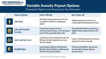 Variable annuity payout options comparison table with trade-offs for four income choices