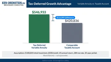 Tax-deferred annuity versus taxable account 20-year growth comparison showing 126000 dollar difference
